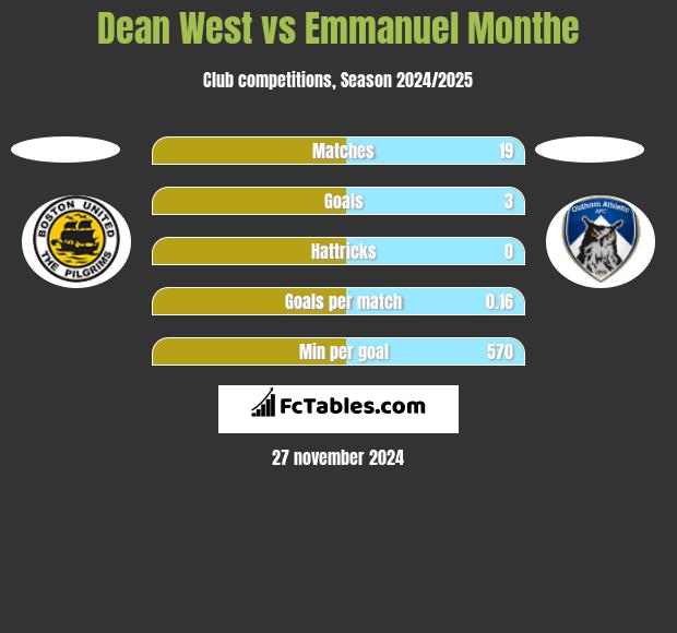 Dean West vs Emmanuel Monthe h2h player stats