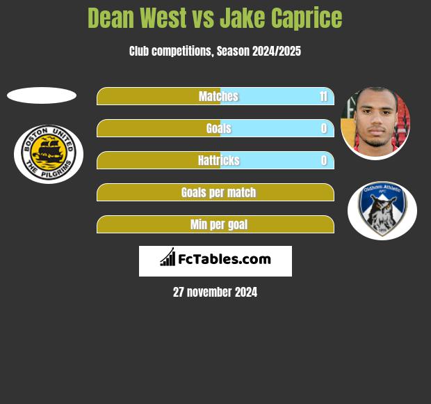 Dean West vs Jake Caprice h2h player stats