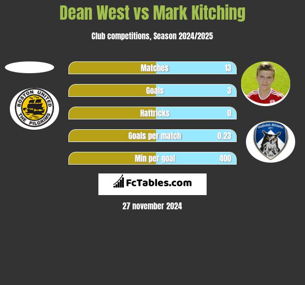 Dean West vs Mark Kitching h2h player stats