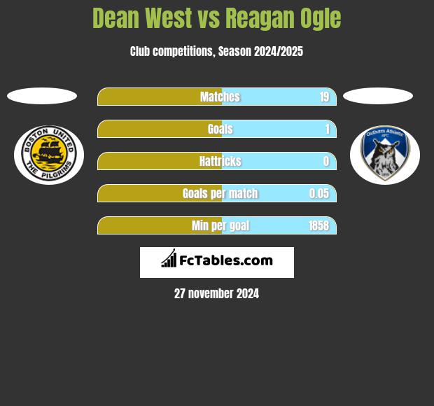 Dean West vs Reagan Ogle h2h player stats