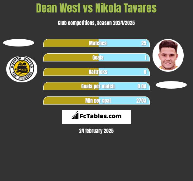 Dean West vs Nikola Tavares h2h player stats