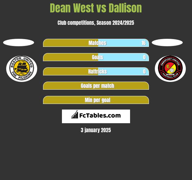 Dean West vs Dallison h2h player stats