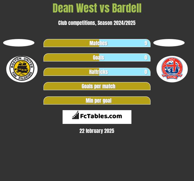 Dean West vs Bardell h2h player stats