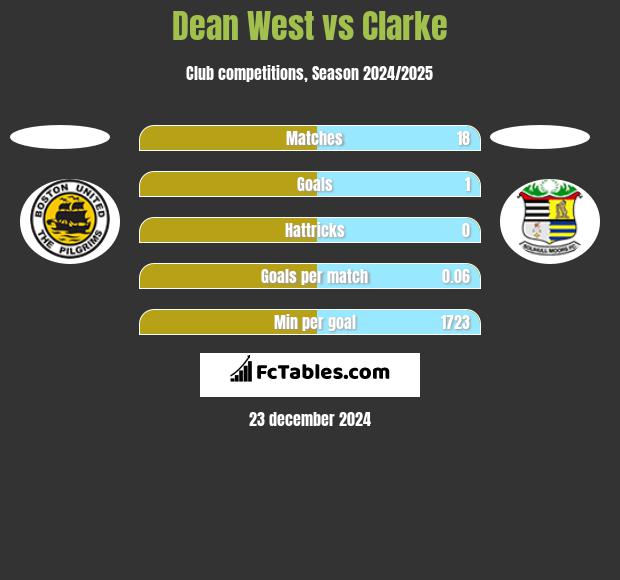 Dean West vs Clarke h2h player stats