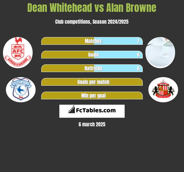 Dean Whitehead vs Alan Browne h2h player stats