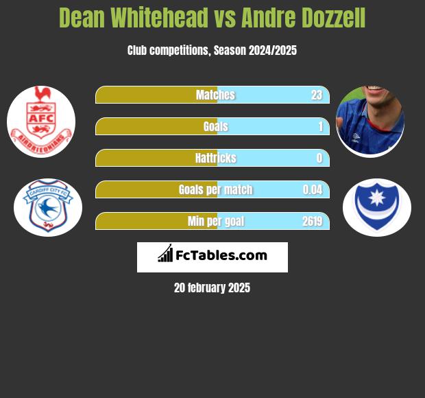 Dean Whitehead vs Andre Dozzell h2h player stats