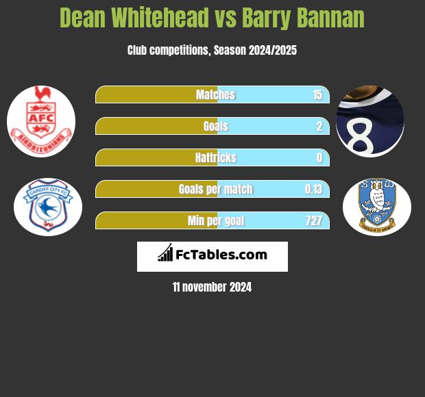 Dean Whitehead vs Barry Bannan h2h player stats