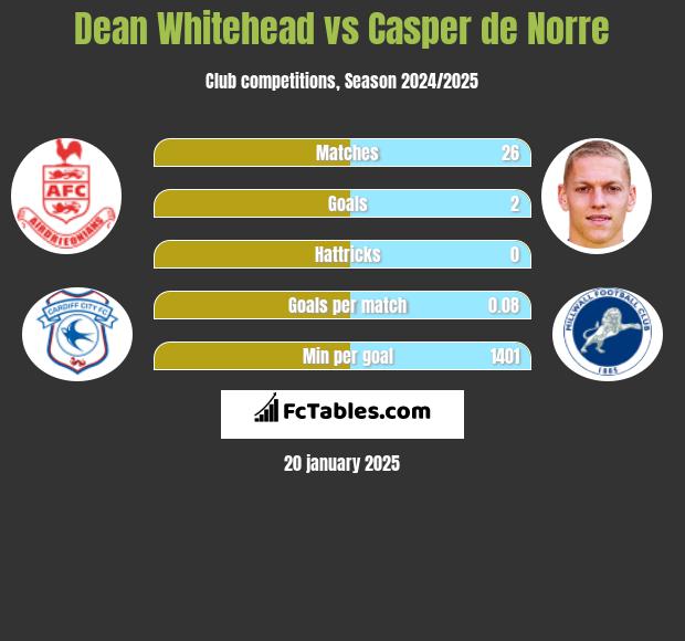 Dean Whitehead vs Casper de Norre h2h player stats