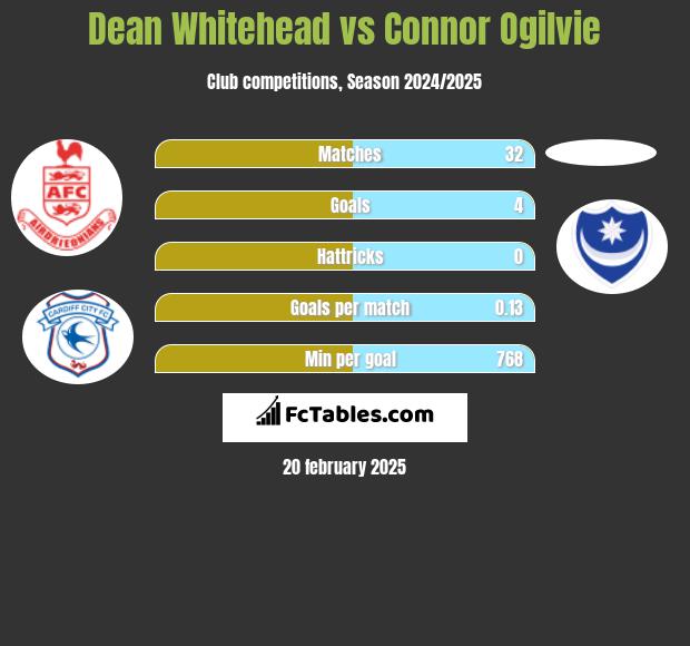 Dean Whitehead vs Connor Ogilvie h2h player stats