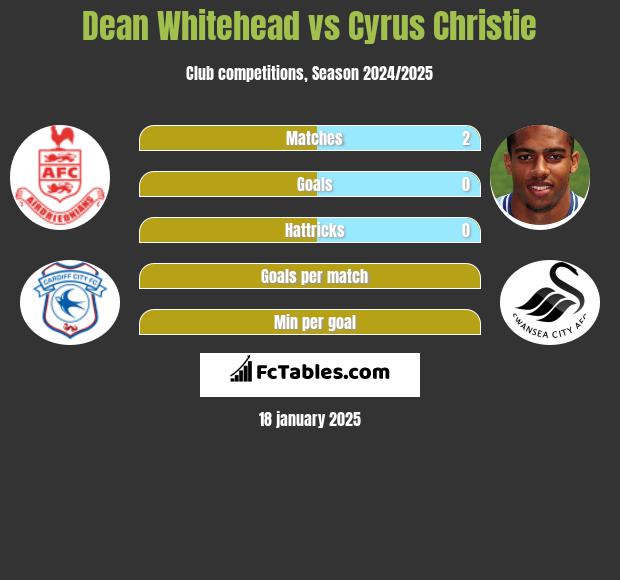 Dean Whitehead vs Cyrus Christie h2h player stats