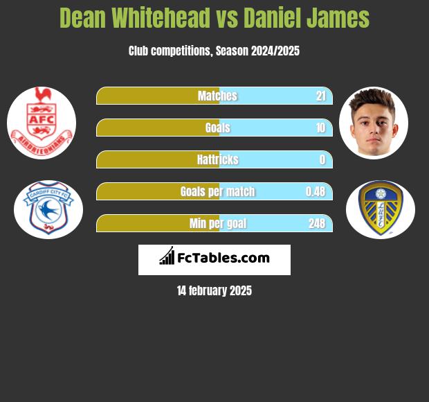 Dean Whitehead vs Daniel James h2h player stats