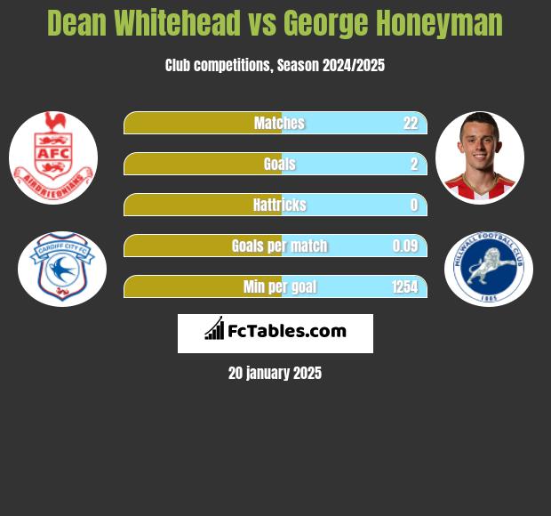 Dean Whitehead vs George Honeyman h2h player stats