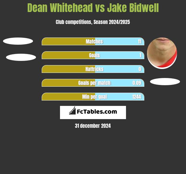 Dean Whitehead vs Jake Bidwell h2h player stats