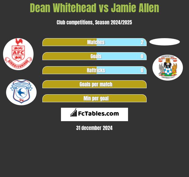 Dean Whitehead vs Jamie Allen h2h player stats