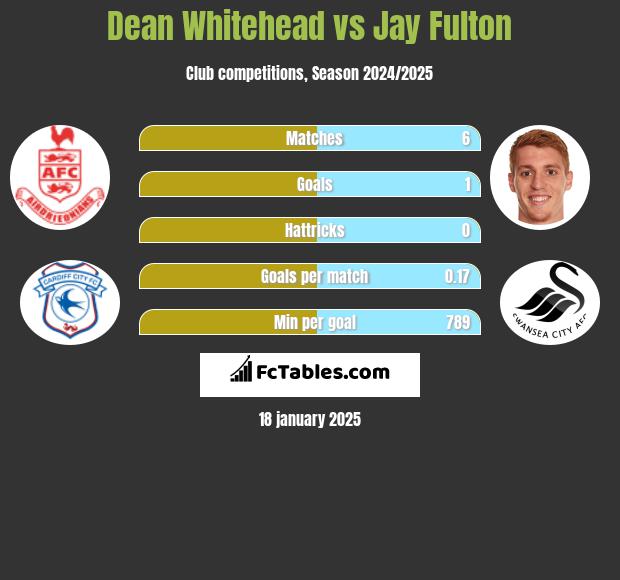 Dean Whitehead vs Jay Fulton h2h player stats