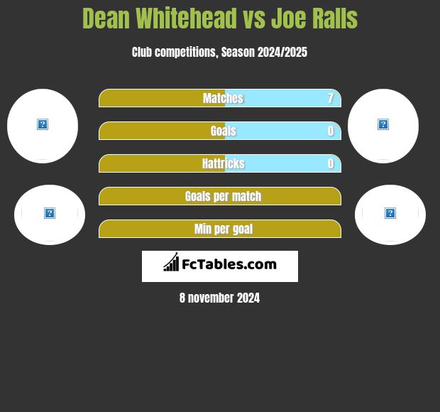 Dean Whitehead vs Joe Ralls h2h player stats