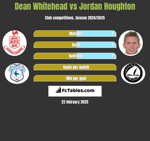 Dean Whitehead vs Jordan Houghton h2h player stats