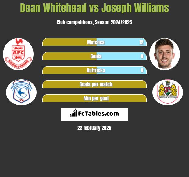 Dean Whitehead vs Joseph Williams h2h player stats