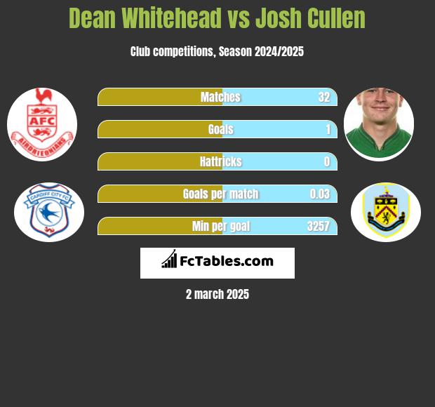 Dean Whitehead vs Josh Cullen h2h player stats