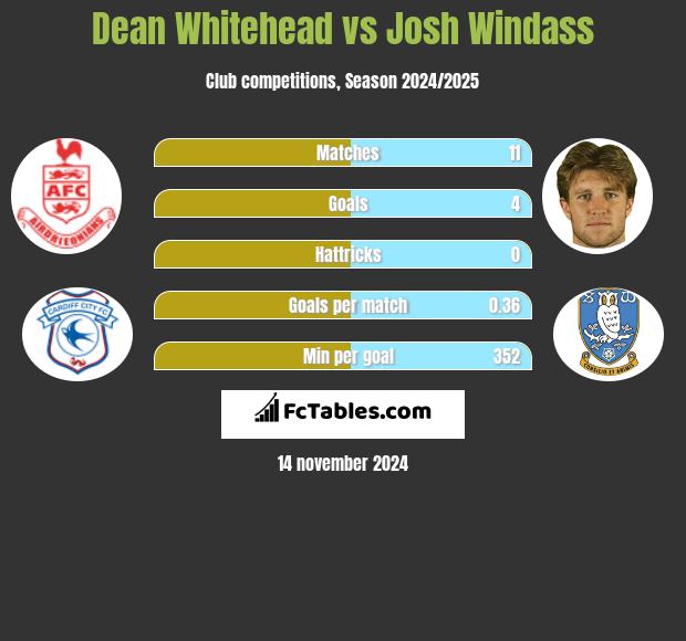 Dean Whitehead vs Josh Windass h2h player stats