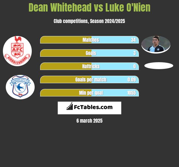 Dean Whitehead vs Luke O'Nien h2h player stats