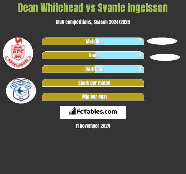 Dean Whitehead vs Svante Ingelsson h2h player stats