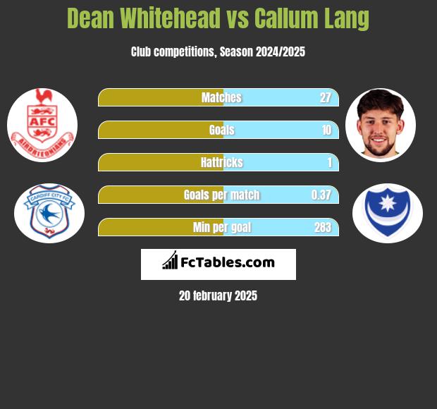 Dean Whitehead vs Callum Lang h2h player stats