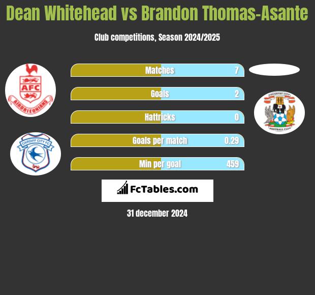 Dean Whitehead vs Brandon Thomas-Asante h2h player stats