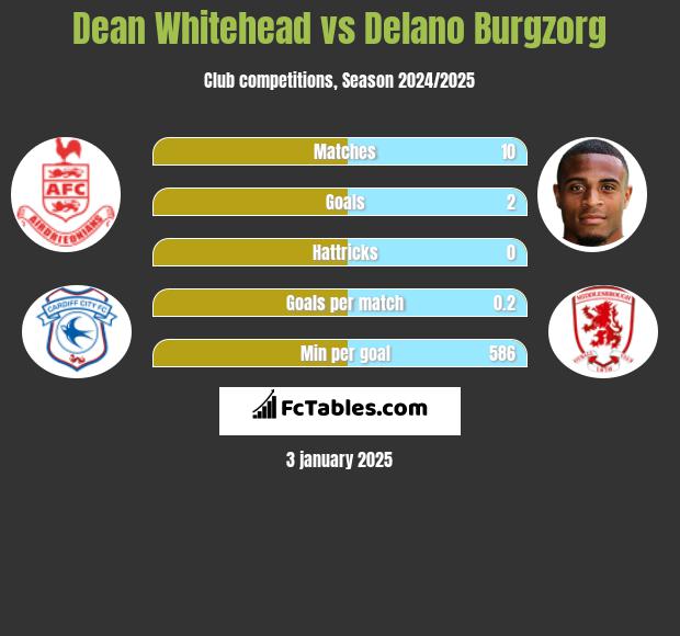 Dean Whitehead vs Delano Burgzorg h2h player stats