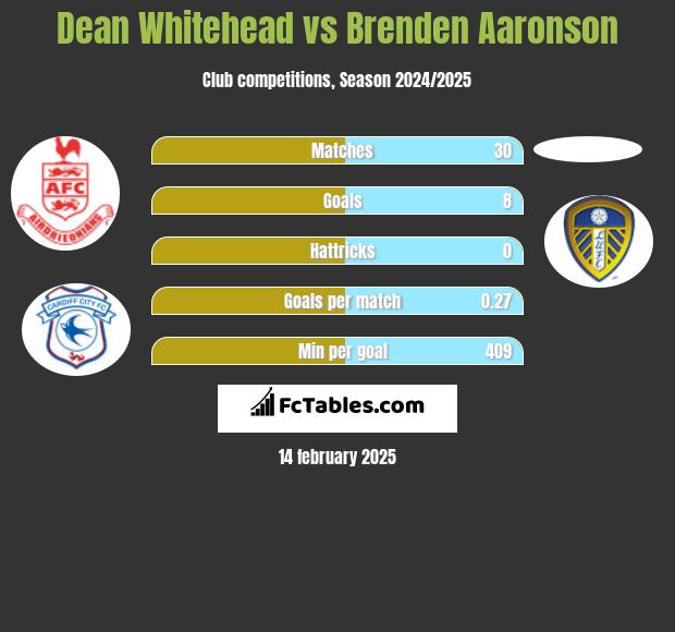 Dean Whitehead vs Brenden Aaronson h2h player stats