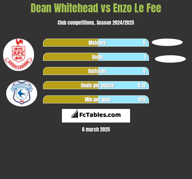 Dean Whitehead vs Enzo Le Fee h2h player stats