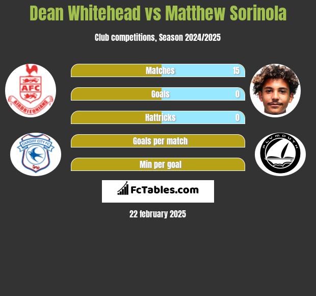 Dean Whitehead vs Matthew Sorinola h2h player stats