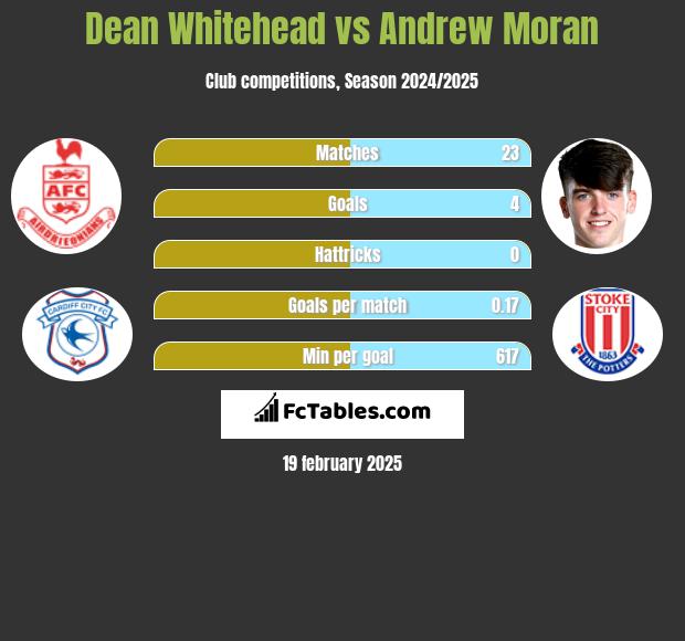 Dean Whitehead vs Andrew Moran h2h player stats