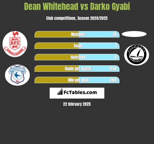 Dean Whitehead vs Darko Gyabi h2h player stats