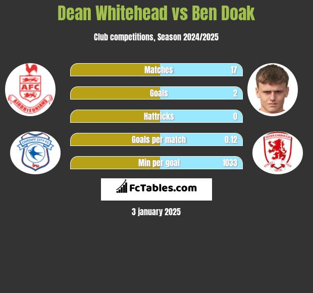 Dean Whitehead vs Ben Doak h2h player stats