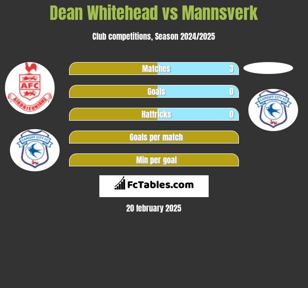 Dean Whitehead vs Mannsverk h2h player stats