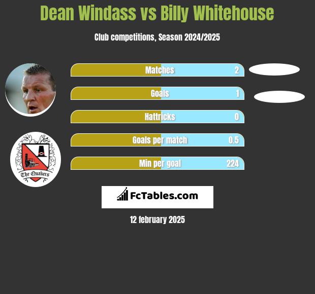 Dean Windass vs Billy Whitehouse h2h player stats