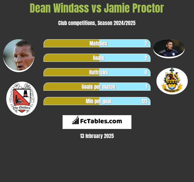 Dean Windass vs Jamie Proctor h2h player stats