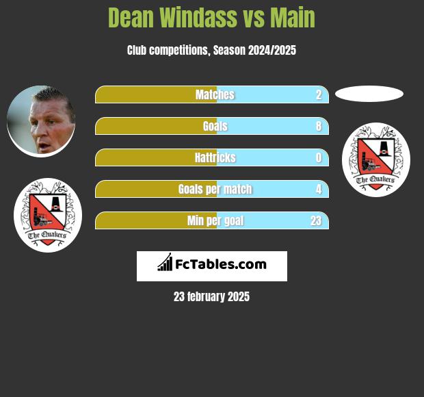 Dean Windass vs Main h2h player stats