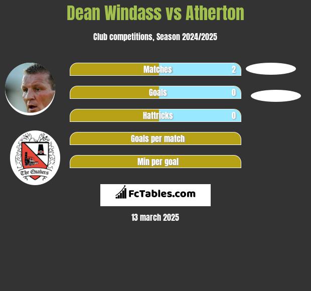 Dean Windass vs Atherton h2h player stats