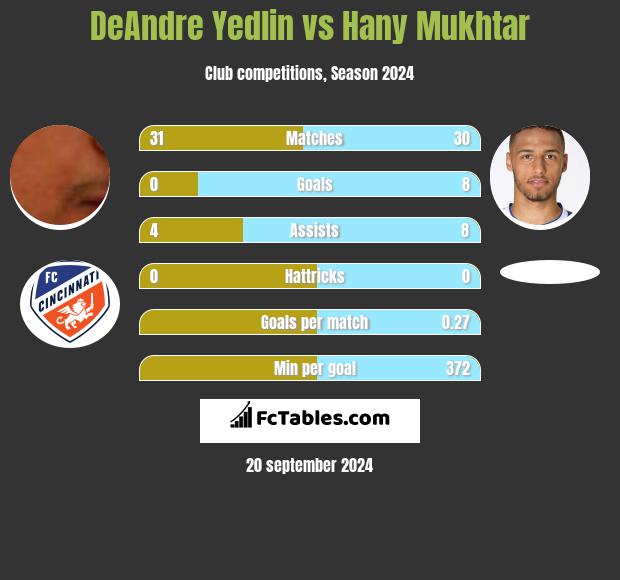 DeAndre Yedlin vs Hany Mukhtar h2h player stats