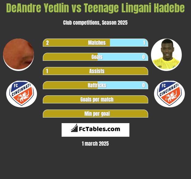 DeAndre Yedlin vs Teenage Lingani Hadebe h2h player stats