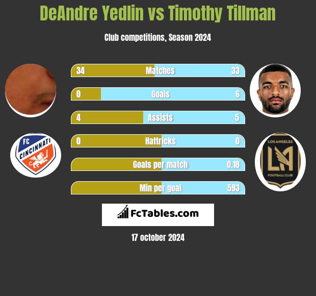 DeAndre Yedlin vs Timothy Tillman h2h player stats