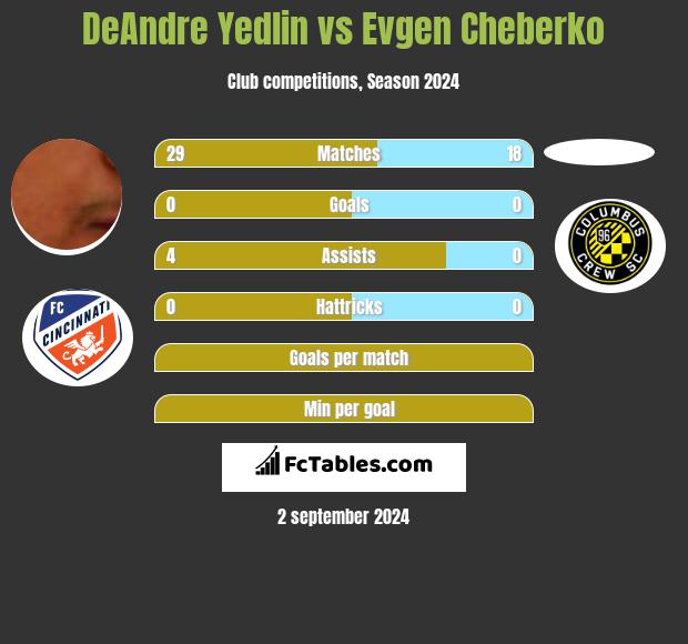 DeAndre Yedlin vs Evgen Cheberko h2h player stats