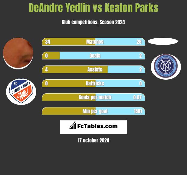 DeAndre Yedlin vs Keaton Parks h2h player stats