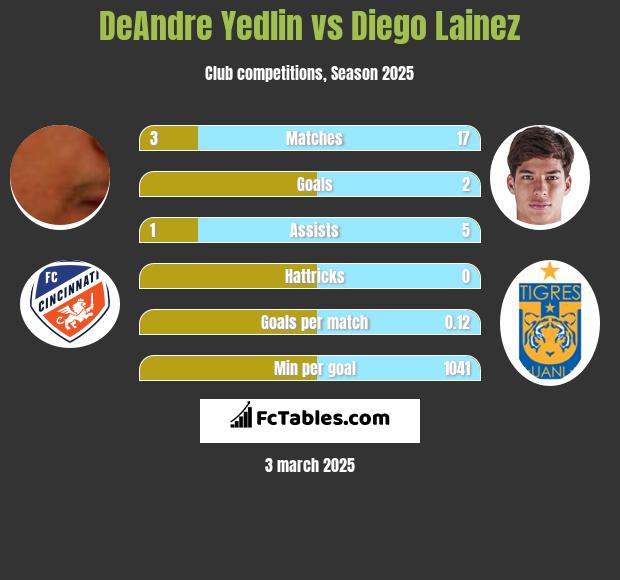 DeAndre Yedlin vs Diego Lainez h2h player stats