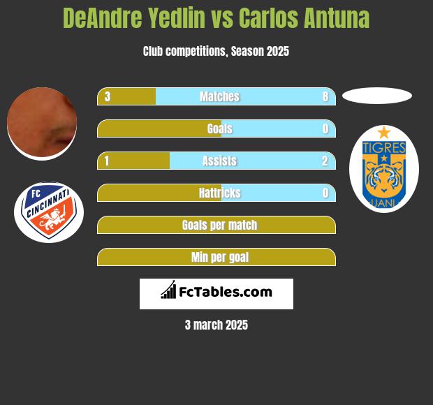 DeAndre Yedlin vs Carlos Antuna h2h player stats