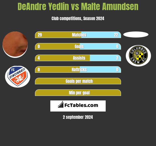 DeAndre Yedlin vs Malte Amundsen h2h player stats