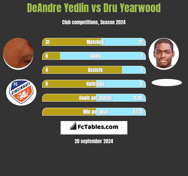 DeAndre Yedlin vs Dru Yearwood h2h player stats