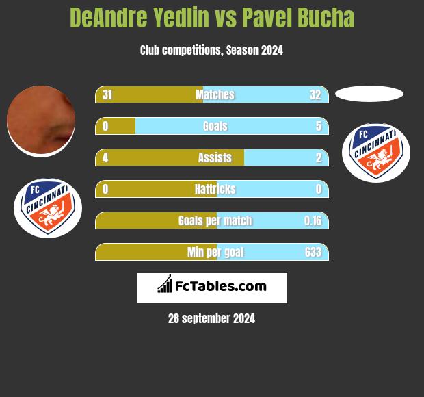 DeAndre Yedlin vs Pavel Bucha h2h player stats